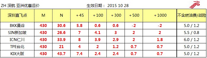 ZH空運(yùn)專線 深圳空運(yùn)出口 亞洲空運(yùn)價(jià)格，深圳大智通